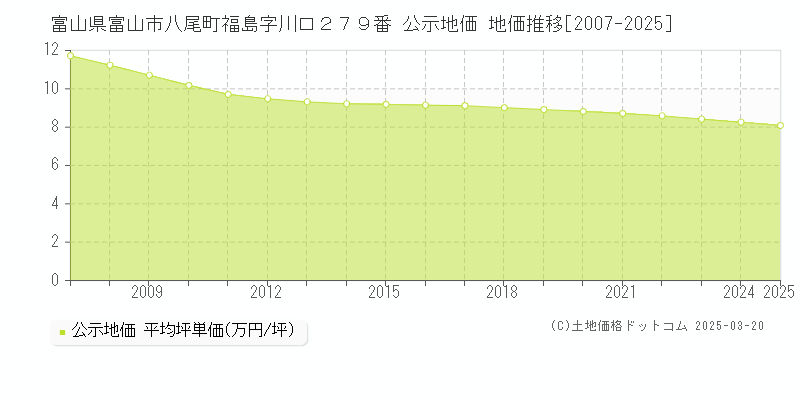 富山県富山市八尾町福島字川口２７９番 公示地価 地価推移[2007-2025]