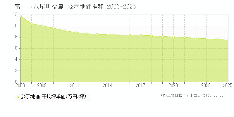 八尾町福島(富山市)の公示地価推移グラフ(坪単価)[2006-2025年]