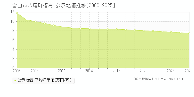 富山市八尾町福島の地価公示推移グラフ 