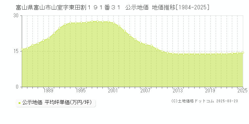 富山県富山市山室字東田割１９１番３１ 公示地価 地価推移[1984-2025]