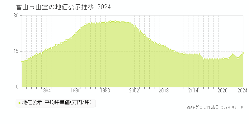 富山市山室の地価公示推移グラフ 