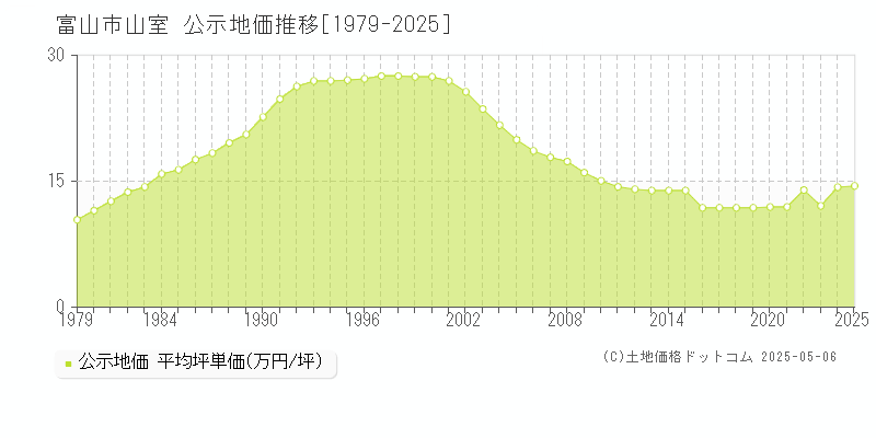 山室(富山市)の公示地価推移グラフ(坪単価)[1979-2025年]