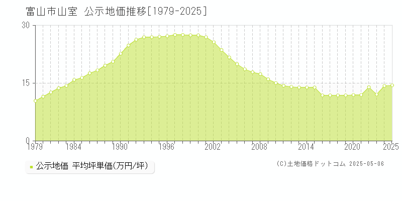 富山市山室の地価公示推移グラフ 