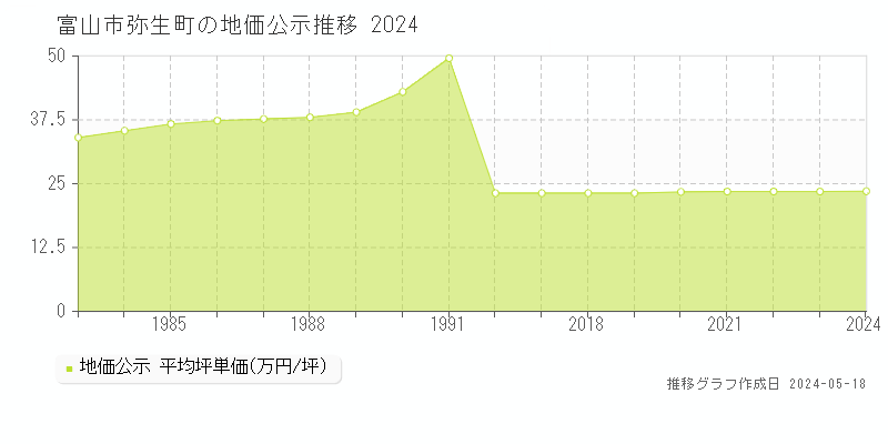 富山市弥生町の地価公示推移グラフ 