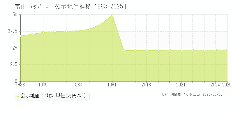 弥生町(富山市)の公示地価推移グラフ(坪単価)[1983-2025年]