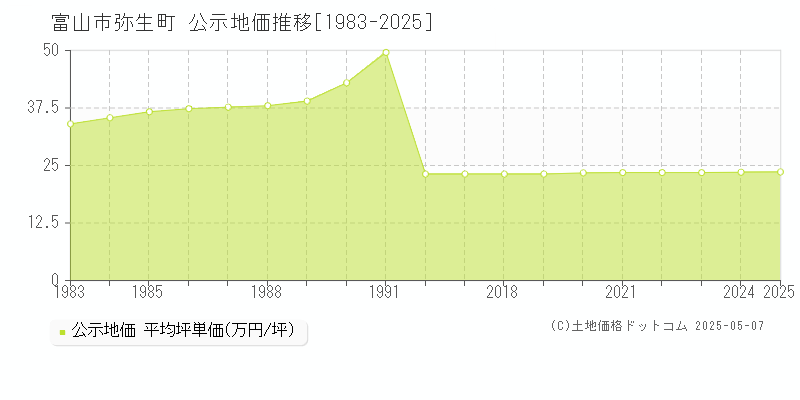 富山市弥生町の地価公示推移グラフ 