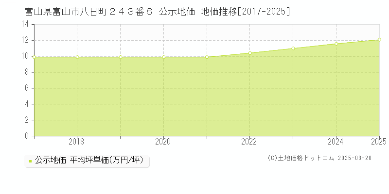 富山県富山市八日町２４３番８ 公示地価 地価推移[2017-2025]