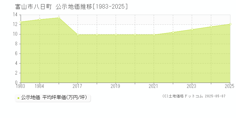 八日町(富山市)の公示地価推移グラフ(坪単価)[1983-2025年]