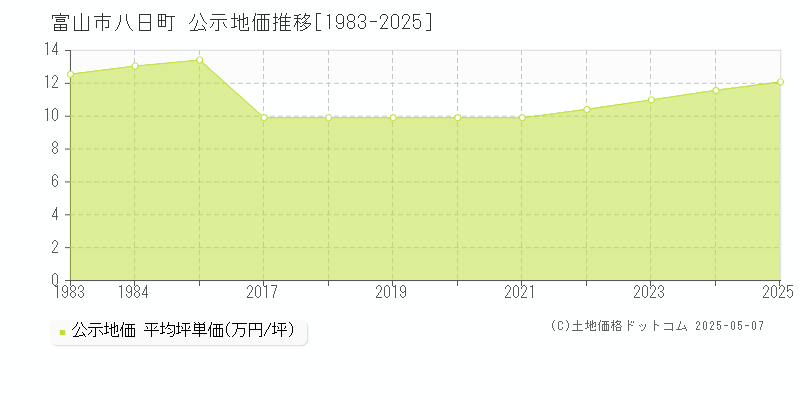 富山市八日町の地価公示推移グラフ 