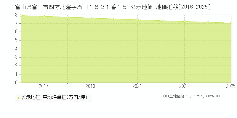 富山県富山市四方北窪字冷田１８２１番１５ 公示地価 地価推移[2016-2025]