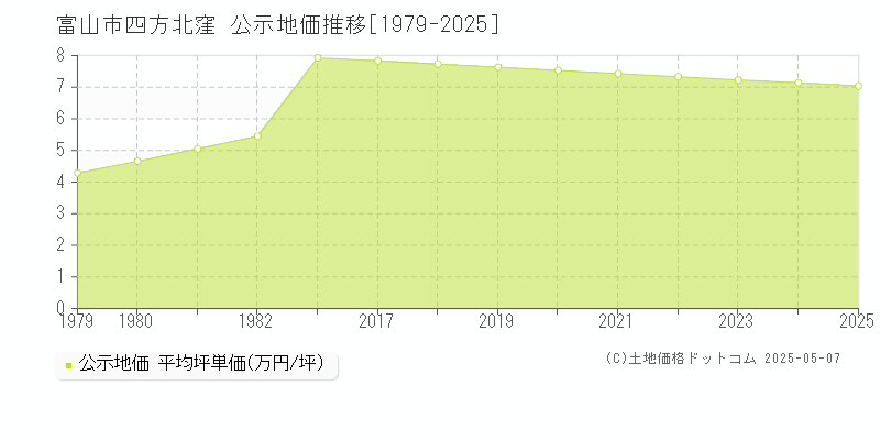 四方北窪(富山市)の公示地価推移グラフ(坪単価)[1979-2025年]