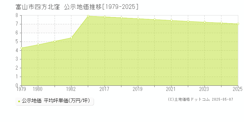 富山市四方北窪の地価公示推移グラフ 