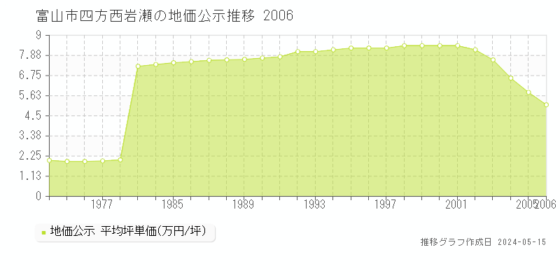富山市四方西岩瀬の地価公示推移グラフ 