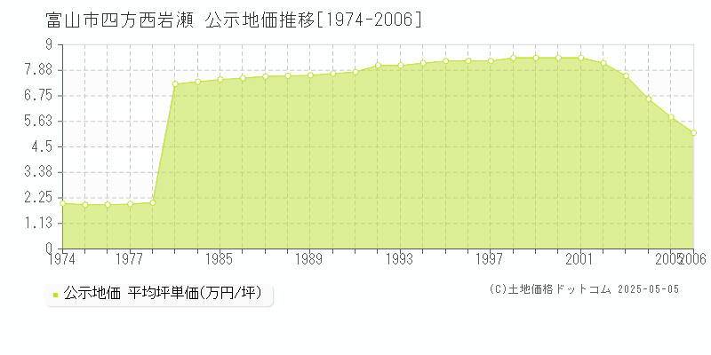 四方西岩瀬(富山市)の公示地価推移グラフ(坪単価)[1974-2006年]