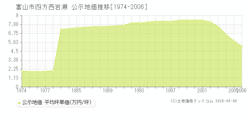 富山市四方西岩瀬の地価公示推移グラフ 