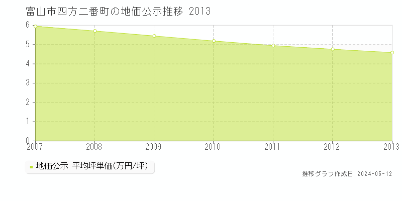 富山市四方二番町の地価公示推移グラフ 
