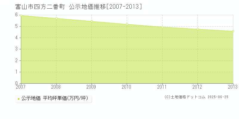 四方二番町(富山市)の公示地価推移グラフ(坪単価)[2007-2013年]