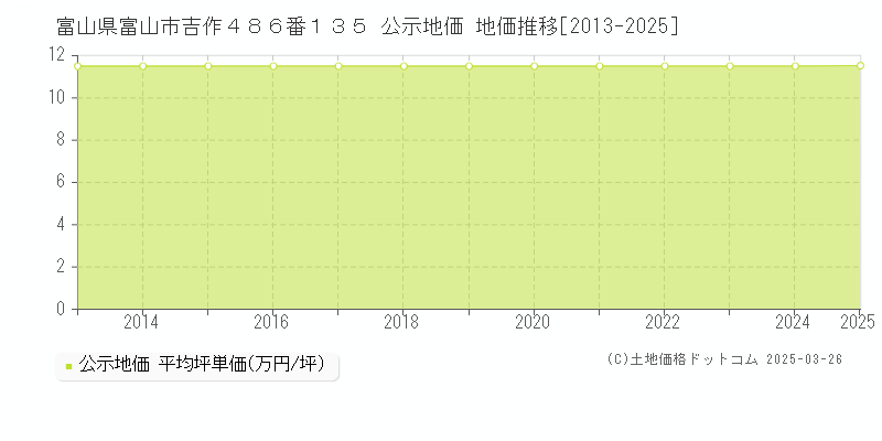 富山県富山市吉作４８６番１３５ 公示地価 地価推移[2013-2025]