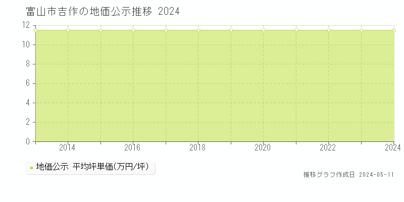 富山市吉作の地価公示推移グラフ 