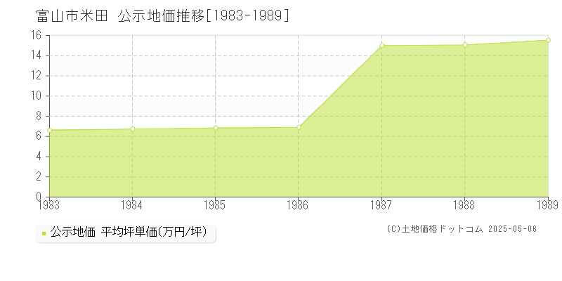 米田(富山市)の公示地価推移グラフ(坪単価)[1983-1989年]