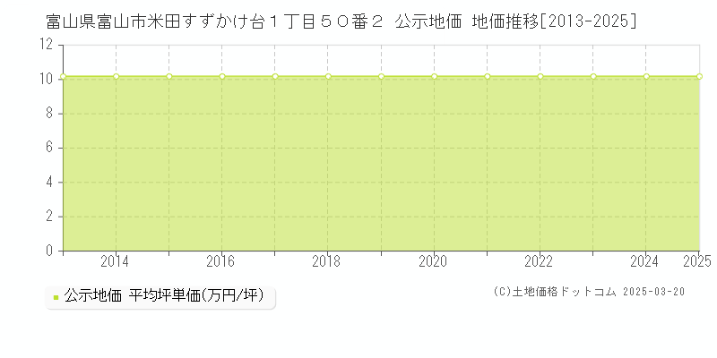 富山県富山市米田すずかけ台１丁目５０番２ 公示地価 地価推移[2013-2025]
