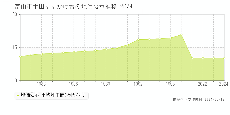 富山市米田すずかけ台の地価公示推移グラフ 