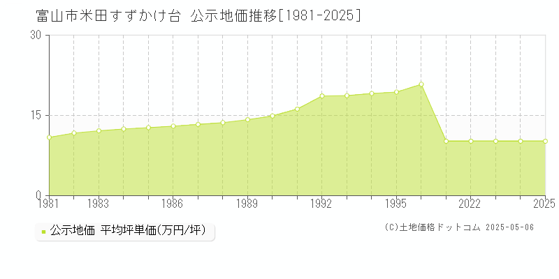 米田すずかけ台(富山市)の公示地価推移グラフ(坪単価)[1981-2025年]