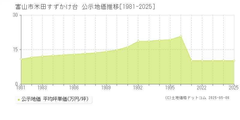 富山市米田すずかけ台の地価公示推移グラフ 