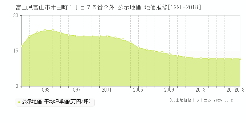 富山県富山市米田町１丁目７５番２外 公示地価 地価推移[1990-2018]