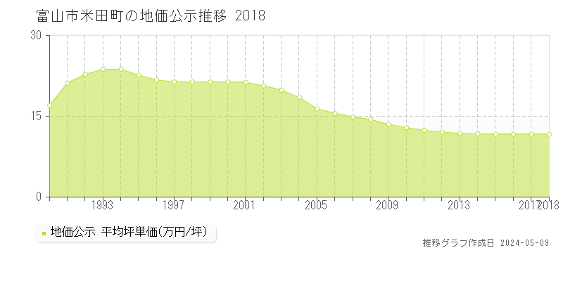 富山市米田町の地価公示推移グラフ 