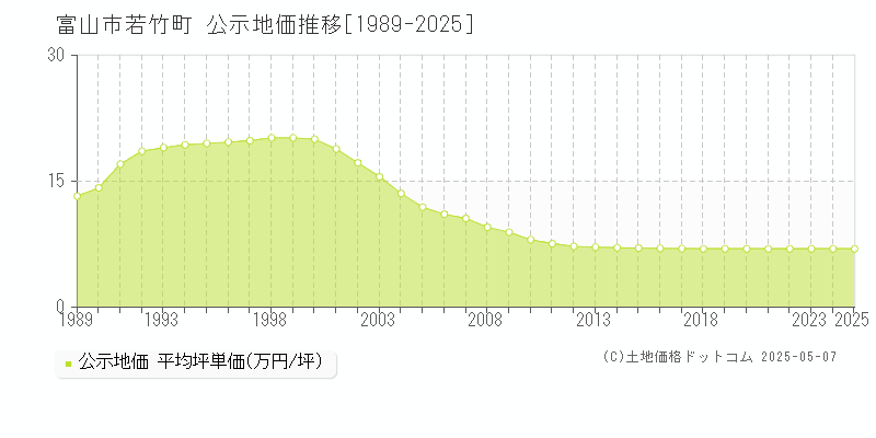 若竹町(富山市)の公示地価推移グラフ(坪単価)[1989-2025年]