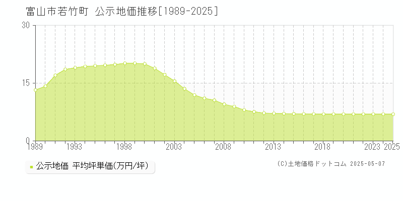 富山市若竹町の地価公示推移グラフ 