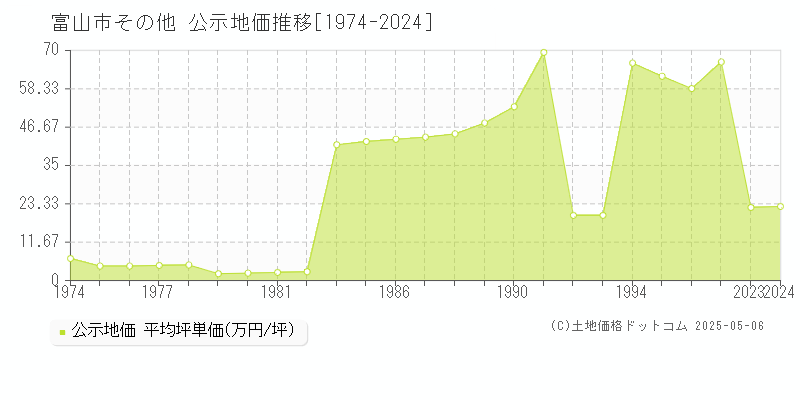 その他(富山市)の公示地価推移グラフ(坪単価)[1974-1997年]