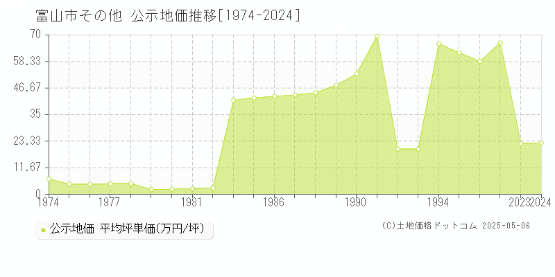 富山市の地価公示推移グラフ 