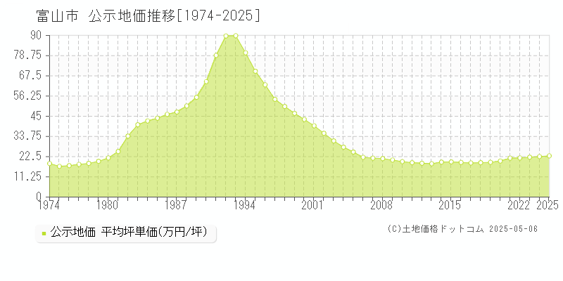全域(富山市)の公示地価推移グラフ(坪単価)[1974-2025年]