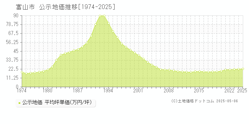 富山市の地価公示推移グラフ 