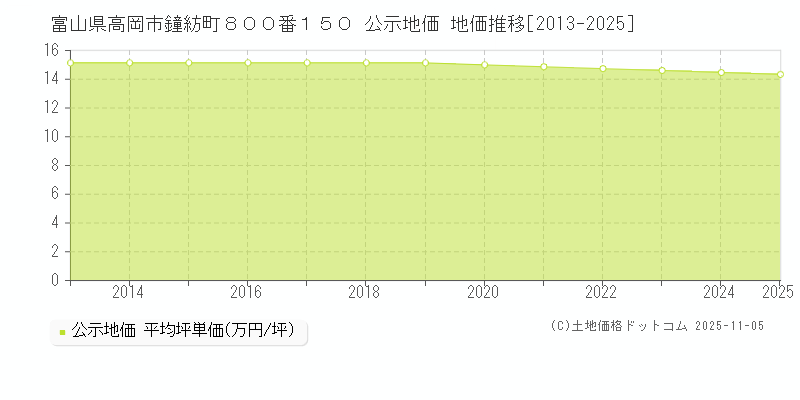 富山県高岡市鐘紡町８００番１５０ 公示地価 地価推移[2013-2025]