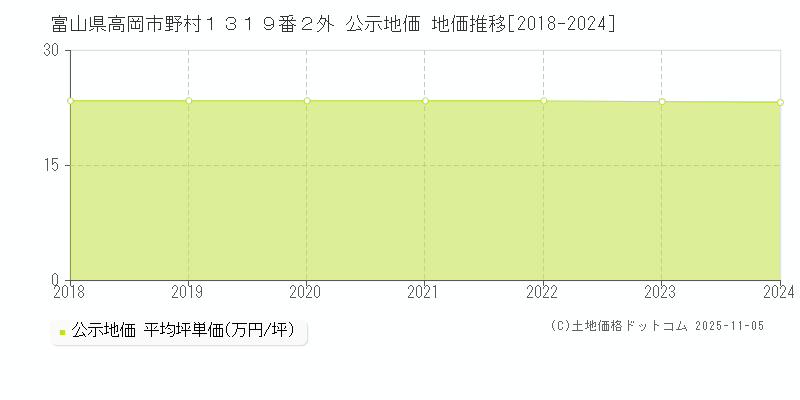 富山県高岡市野村１３１９番２外 公示地価 地価推移[2018-2024]