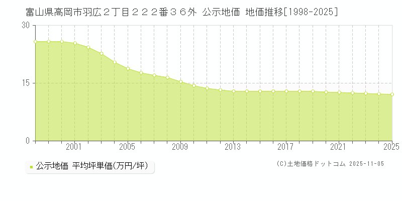 富山県高岡市羽広２丁目２２２番３６外 公示地価 地価推移[1998-2025]
