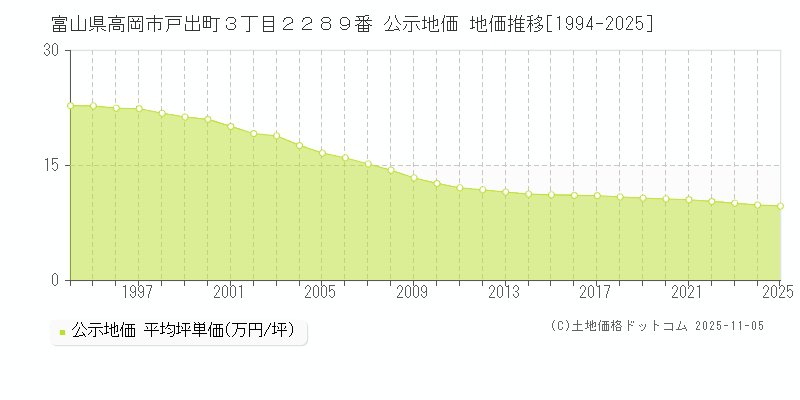 富山県高岡市戸出町３丁目２２８９番 公示地価 地価推移[1994-2025]
