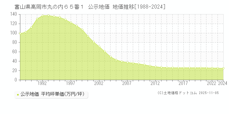 富山県高岡市丸の内６５番１ 公示地価 地価推移[1988-2024]