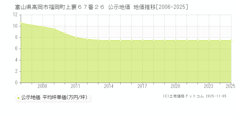 富山県高岡市福岡町上蓑６７番２６ 公示地価 地価推移[2006-2025]