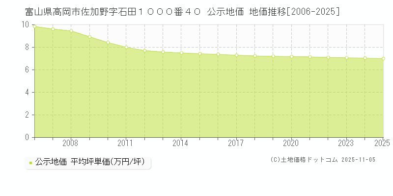 富山県高岡市佐加野字石田１０００番４０ 公示地価 地価推移[2006-2025]
