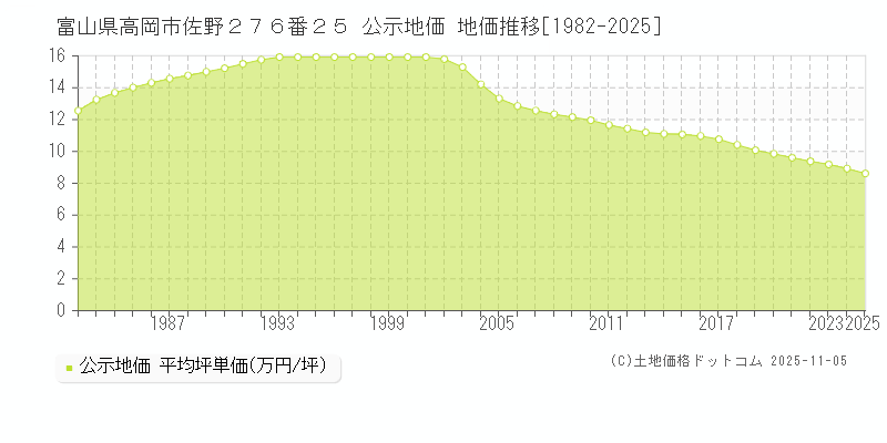富山県高岡市佐野２７６番２５ 公示地価 地価推移[1982-2025]