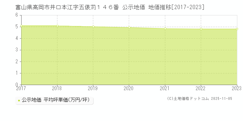 富山県高岡市井口本江字五俵苅１４６番 公示地価 地価推移[2017-2023]
