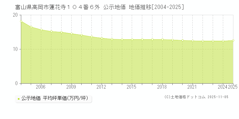 富山県高岡市蓮花寺１０４番６外 公示地価 地価推移[2004-2025]