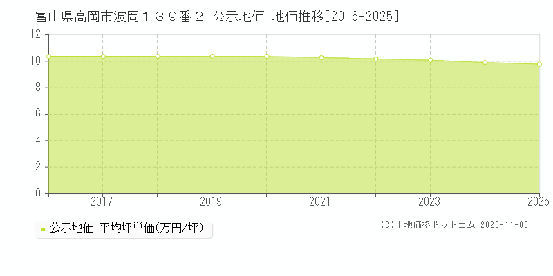 富山県高岡市波岡１３９番２ 公示地価 地価推移[2016-2025]