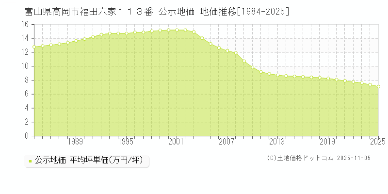 富山県高岡市福田六家１１３番 公示地価 地価推移[1984-2025]