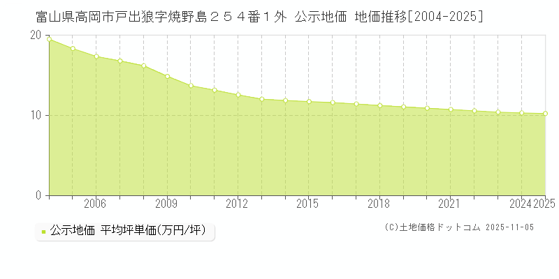 富山県高岡市戸出狼字焼野島２５４番１外 公示地価 地価推移[2004-2025]