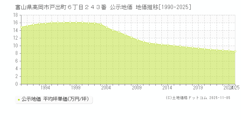 富山県高岡市戸出町６丁目２４３番 公示地価 地価推移[1990-2025]